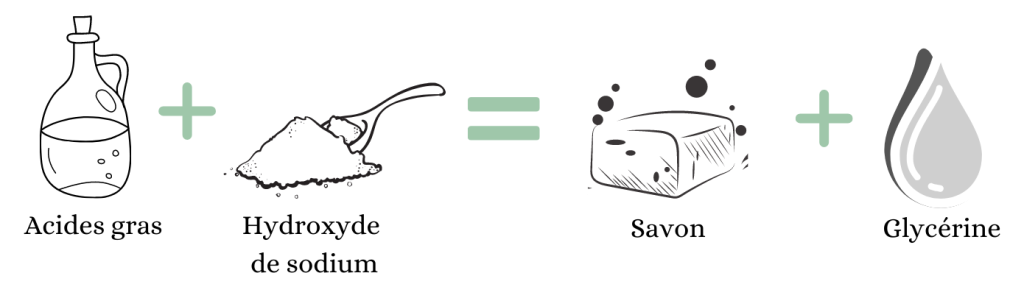 méthode de saponification à froid saf savonnerie